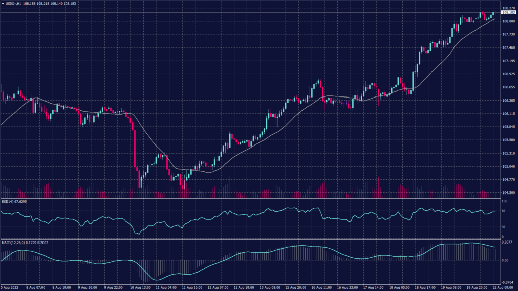 dollar index chart shows that it remains positive and holding the momentum on the daily chart towards 109 from the current level at 108.30.