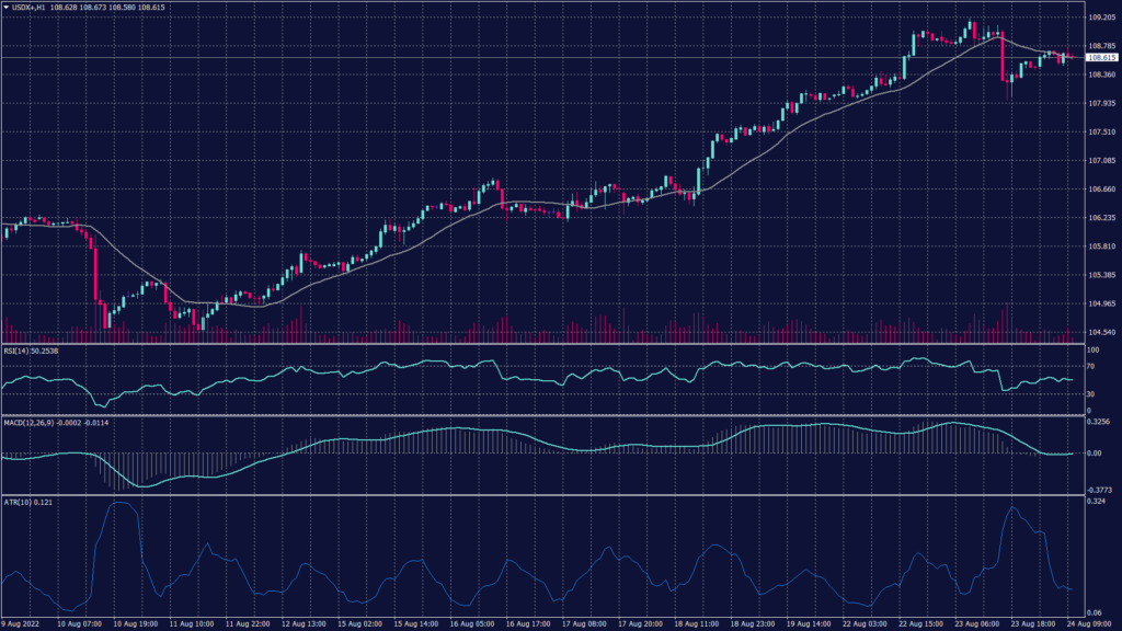 24 August 2022 Market News - US dollar index chart shows it remains holding the momentum towards the new high finding support above 108.50