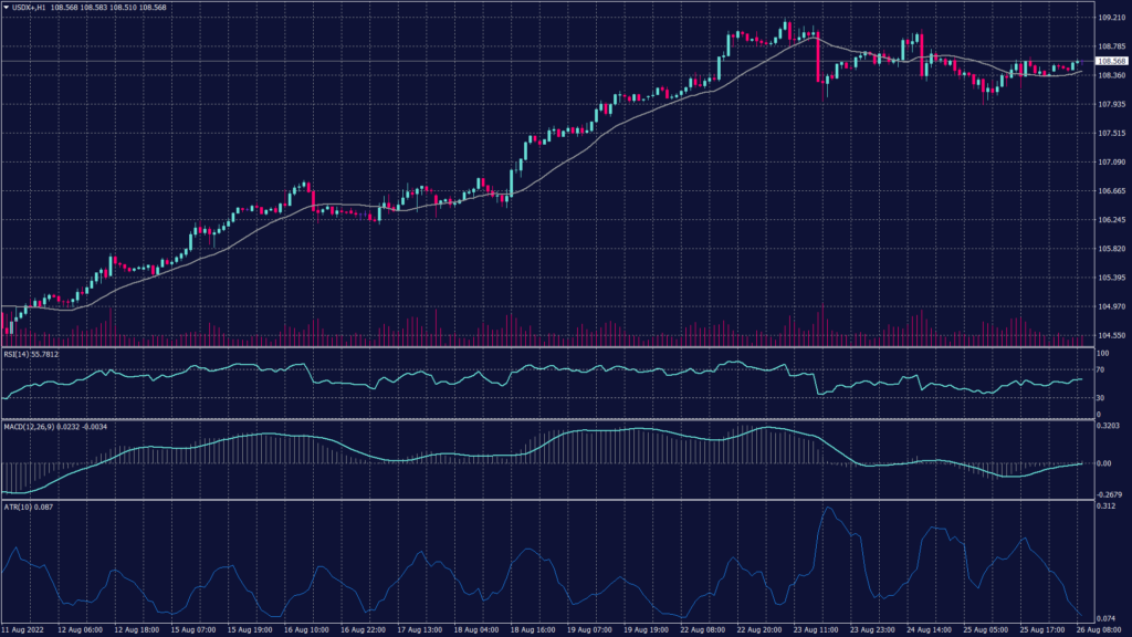 US dollar index chart shows it lost the intraday momentum falling from its previous peak to the support at 108.25 at the time of writing this report