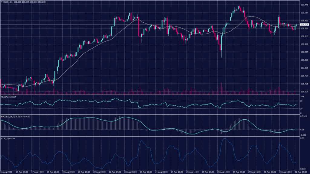 US dollar index chart shows that it dropped this morning from 108.70 to 108.40 in one hourly candle to test the support at 108.40 for the third time since the last session.