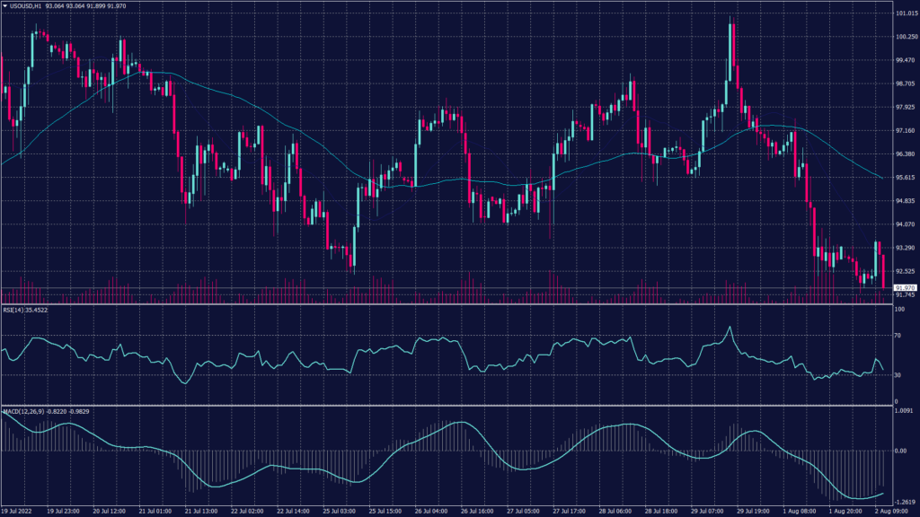 Markets Between Recession and Inflation resulting to WTI chart show a high possibility of the continuation to the downtrend.