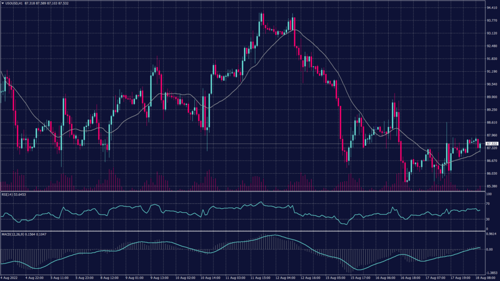 WTI crude oil chart showing it found support at $87.40 per barrel on the hourly chart which can be considered a speculative area.