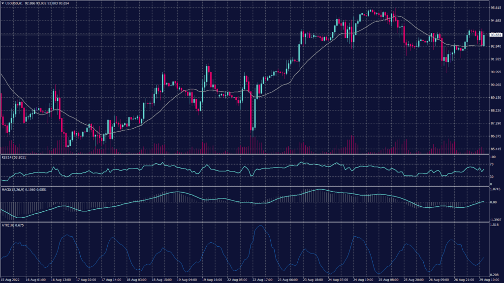 WTI crude oil chart shows it rebounded from the support at 93.20 reaching above $94.50 per barrel and rising.