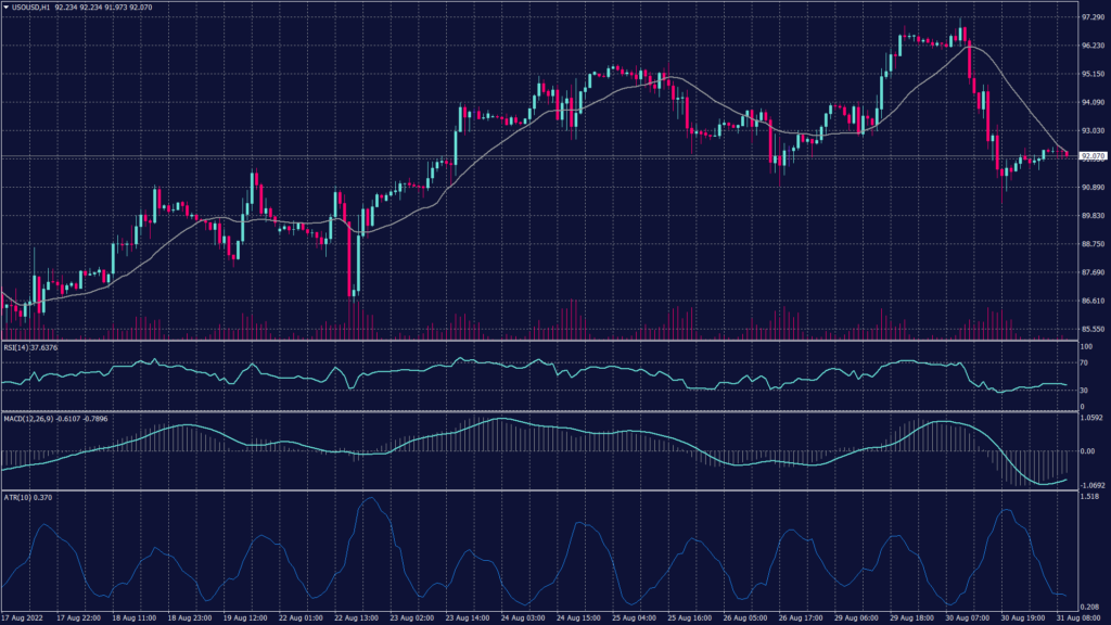 WTI oil chart shows that it rebounded from the support at 93.20 reaching above $94.50 per barrel and rising.