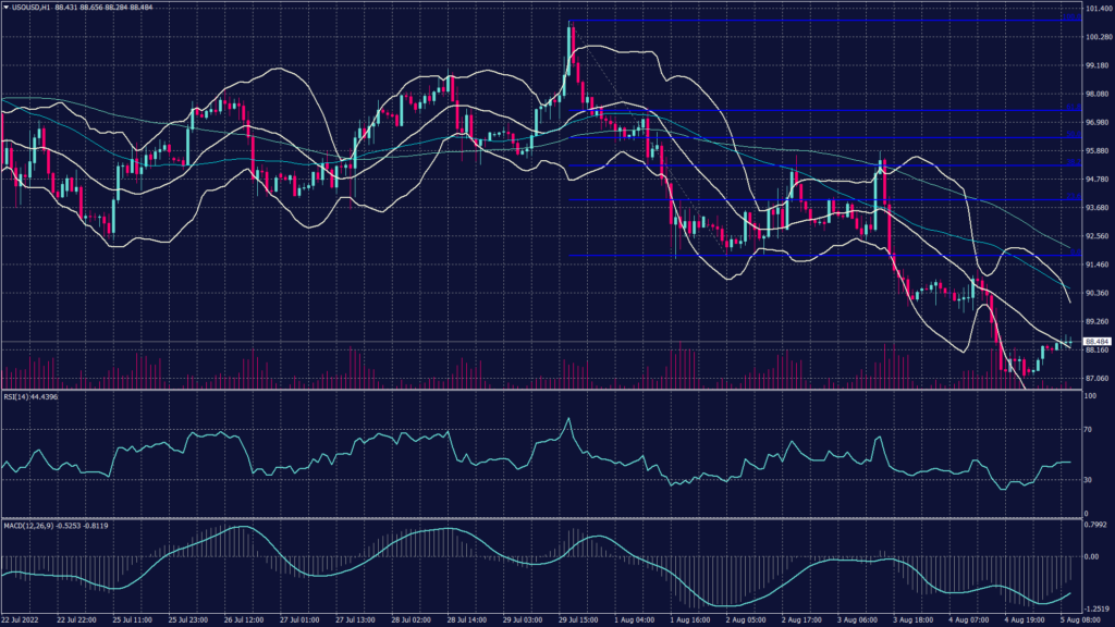 Same Volatility as Any Non-Farm Payroll Day: Crude oil chart showing it slightly recovered.