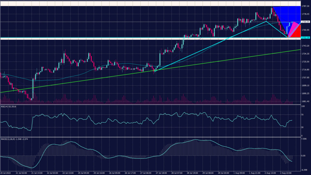 U.S.-China Conflict Triggers Safe-Havens Trading. XAUUSD chart showing Spot gold was down 0.2% at $1,758.12.