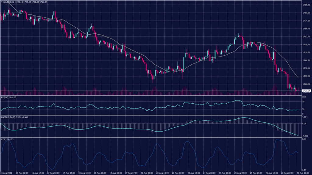 Spot gold shows that daily chart has a sharper and clearer downtrend targeting levels near $1,700 per ounce.