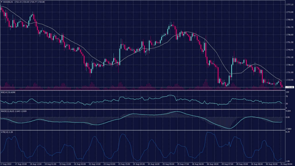 Spot gold daily chart shows a sharper and clearer downtrend targeting levels near $1,700 per ounce.