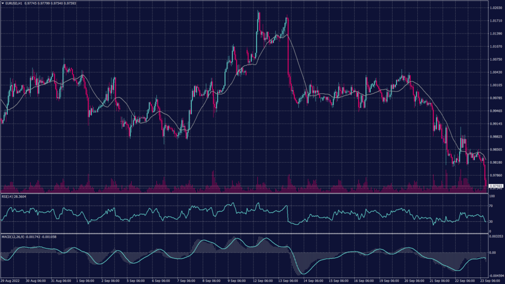 EURUSD chart shows heavy pressure below the parity levels and confirms the downtrend towards 0.9630