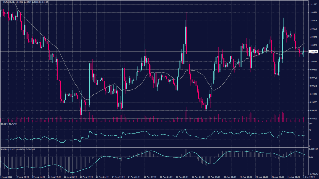 EURUSD chart shows that it remained positive on the hourly chart supported by bullish pressure between 1.0020 and 1.0040.