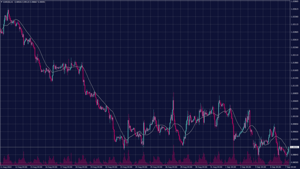 EURUSD chart shows that it remains weak and moving on the downtrend in the daily chart heading below 0.9850