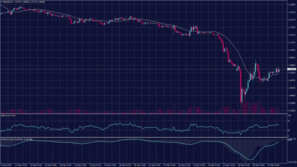 GBPUSD chart shows it remains negative below the level of 1.0830 despite the correction from 1.0290 and signals a possible decline from 1.0830.