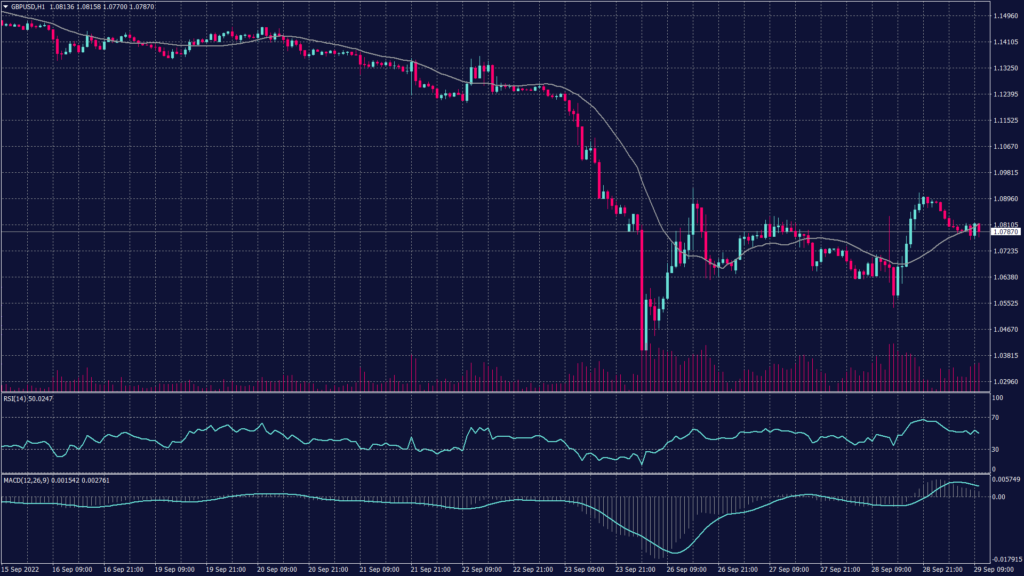 GBPUSD chart shows it remains negative below the level of 1.0830 despite the correction from 1.0290 and signals a possible decline from 1.0830.