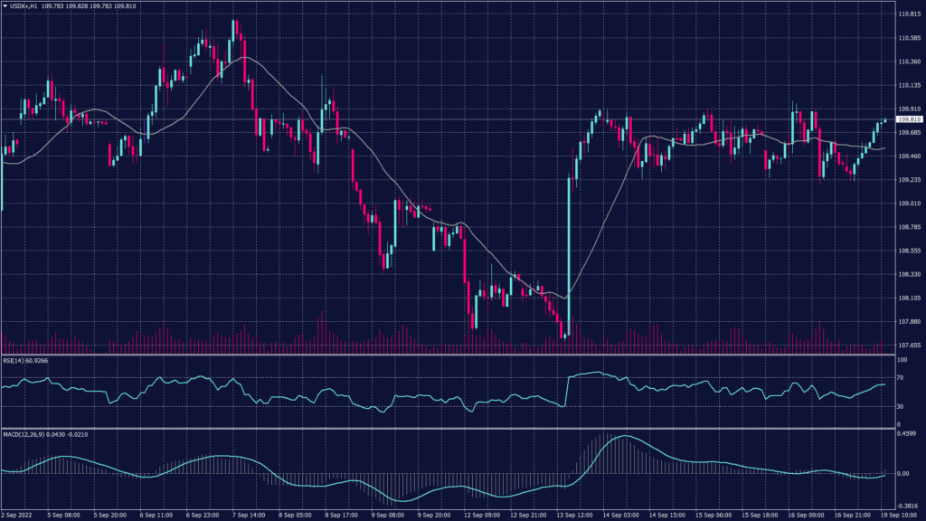 US dollar index chart shows it maintains the momentum towards 109.90 on the hourly chart while the Bollinger bands show resistance at these levels. 