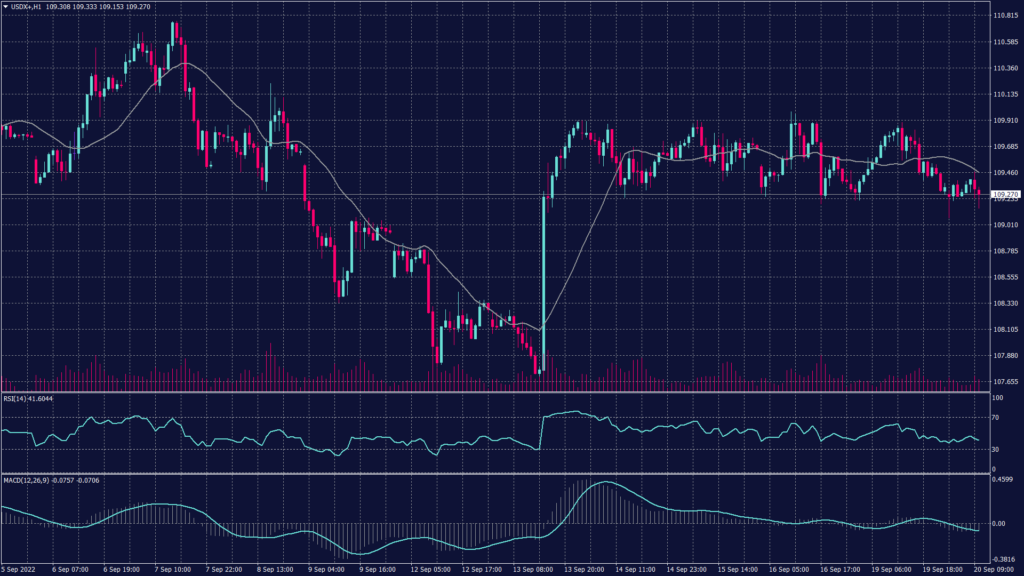 US dollar index chart shows it maintains the momentum towards 109.90 on the hourly chart while the Bollinger bands show resistance at these levels.