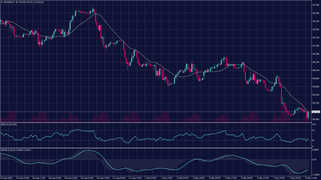 WTI crude oil chart shows it traded lower breaking below the support at $86.70 per barrel and hitting the next support at $82.20 per barrel.