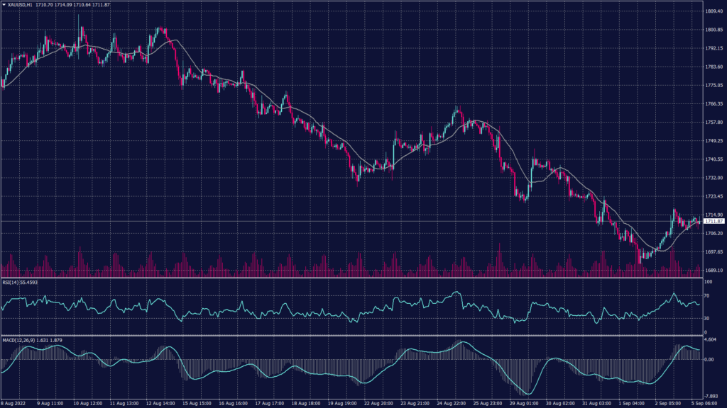 Spot gold chart shows that its trend remains negative after finding the resistance between 1,705 and 1,710 on the hourly chart.