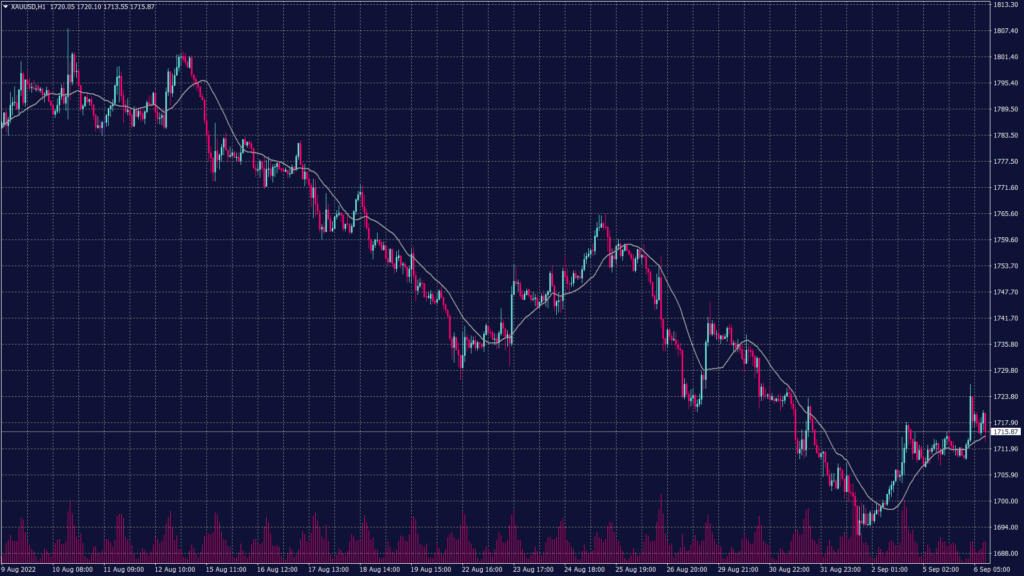 Spot gold chart showing that it remains negative after finding the resistance between 1,705 and 1,710 on the hourly chart