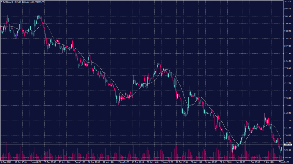 Spot gold chart shows that it is trading under heavy bearish pressure below $1,700 per ounce