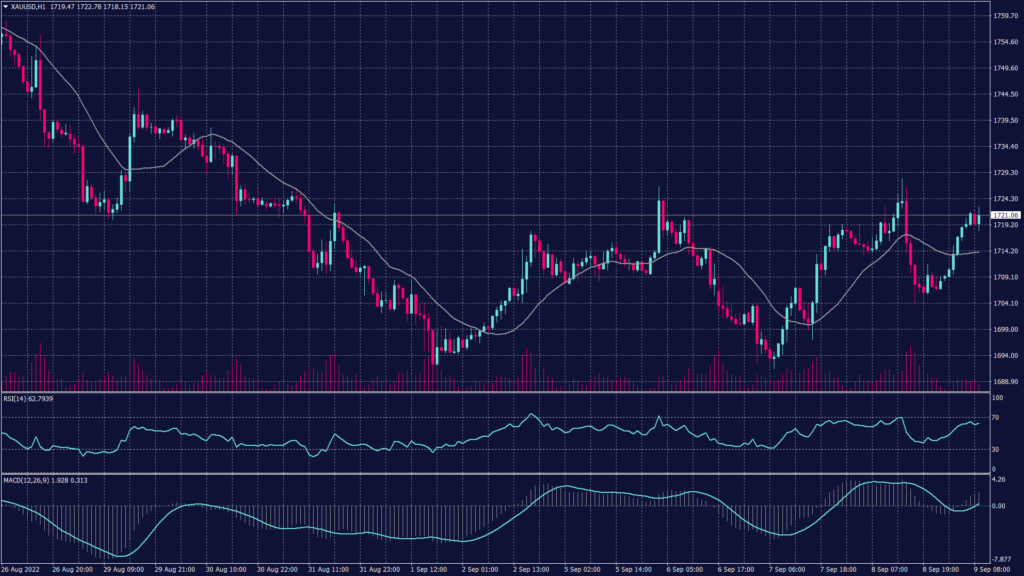 Spot gold chart shows that it's down on the day after falling heavily from a high of $1,728.23 to a low of $1,704.00