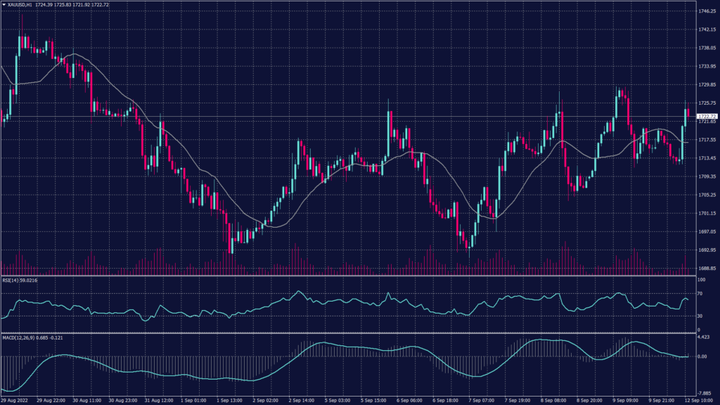 Spot gold chart shows it penetrated the levels of 1,726, they will head to 1,740 which will be a possible platform for a new rise.