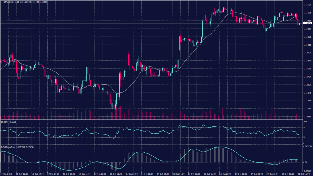 Spot gold chart shows it remains negative on the daily chart and targets $1,620 per ounce with little to no support before that level.