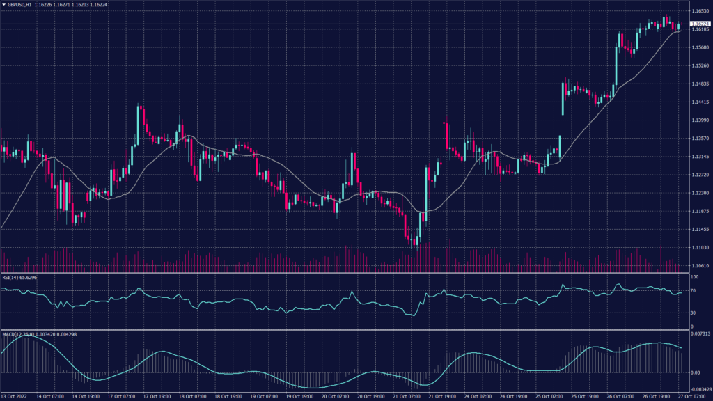 GBPUSD daily chart shows a possibility to break above 1.1685 to target 1.1840.