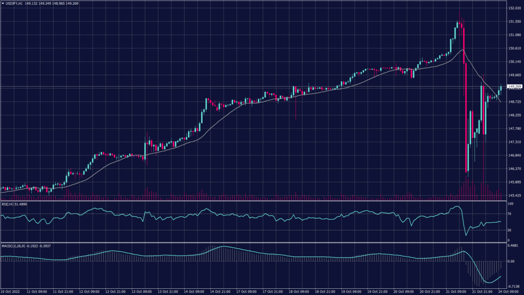 USDJPY chart shows it fell from a high of 149.68 to 145.28 in a move that suggested intervention.