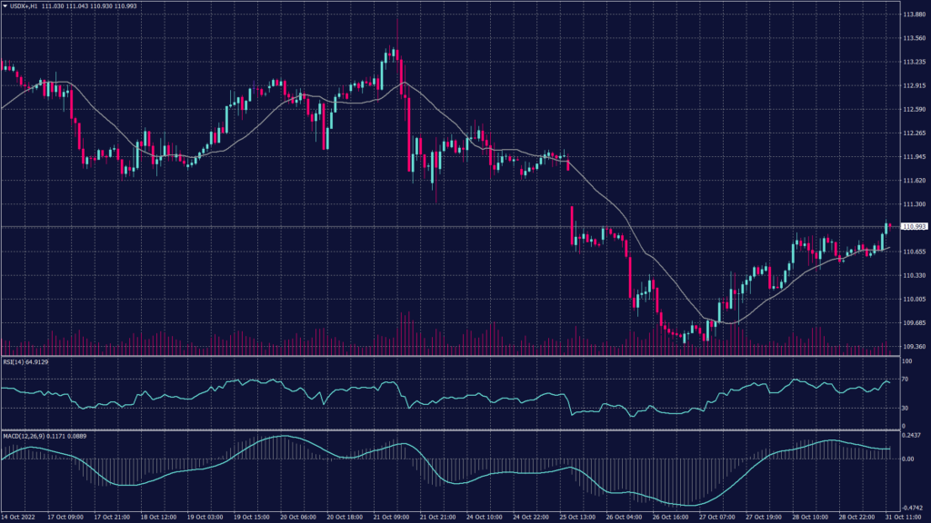 US dollar index chart shows it traded 0.3% higher at 110.975, climbing away from last week’s one-month low of 109.53.