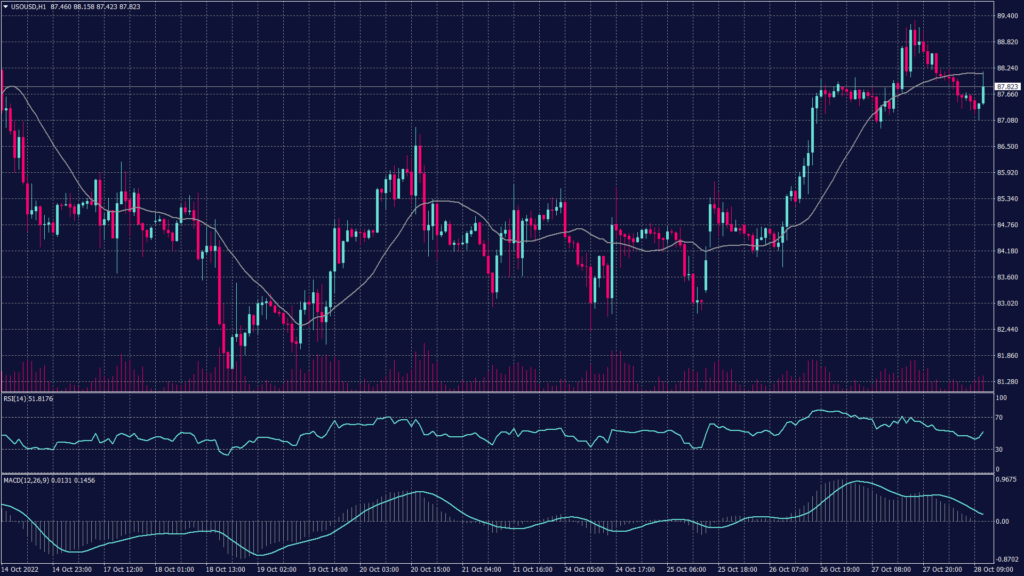 WTI futures fell 0.8% to $88.37 a barrel.