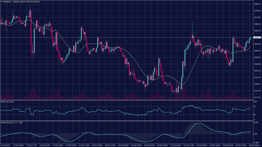 Spot gold shows that daily chart remains within the downtrend channel heading towards 1,620 on the foreseen time frame.