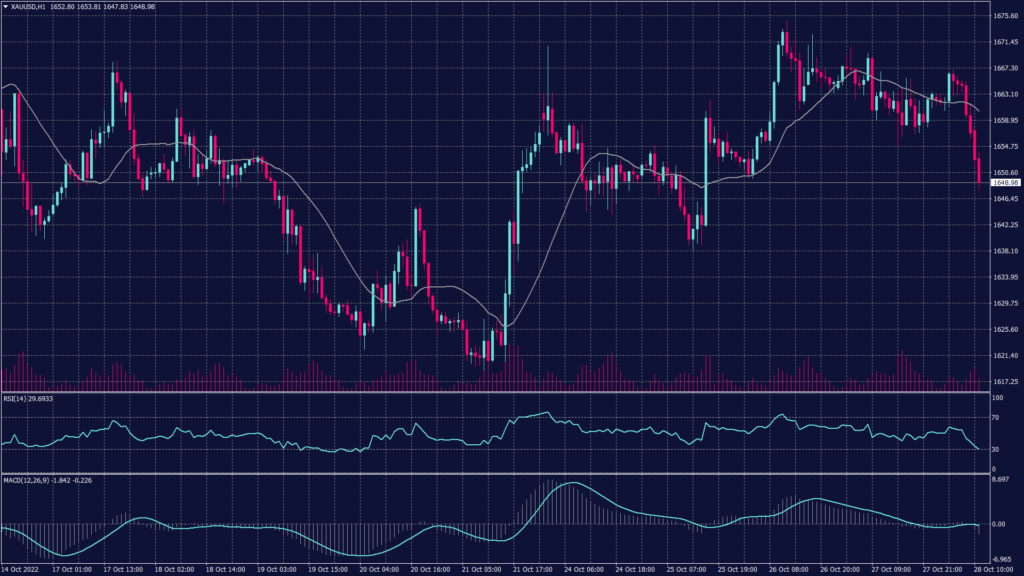 Spot gold chart shows it was nowhere near recapturing the $1,800 level.