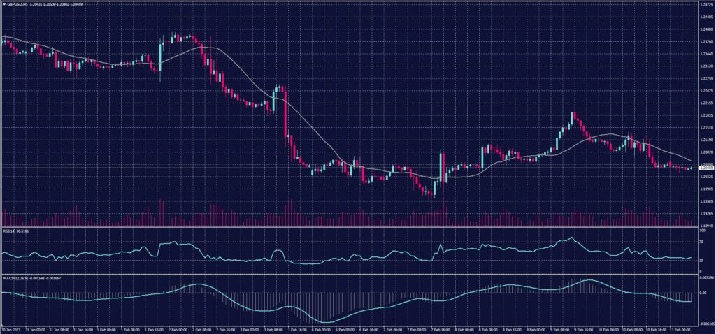 British Pound Graph candle for 13 Feb 2023