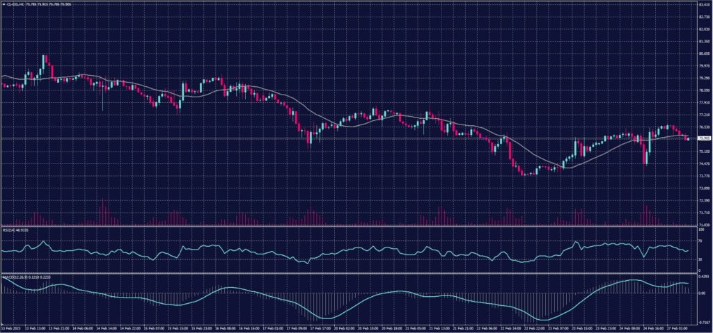 US crude oil chart on 27 February 2023