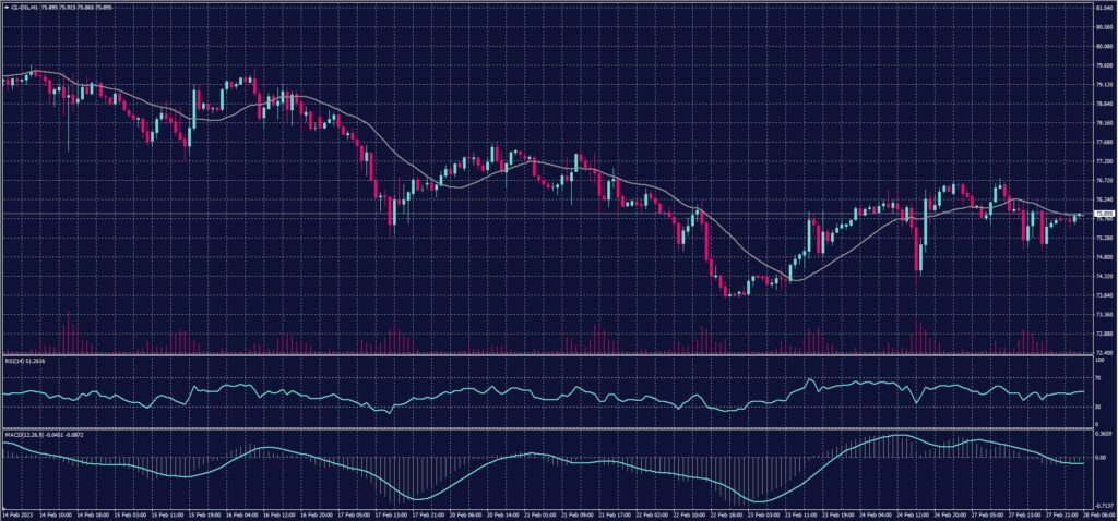 US Crude Oil chart on 28 February 2023