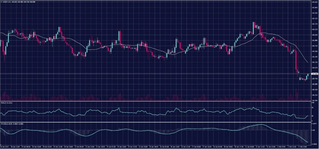 US Dollar Index chart on 2 February 2023