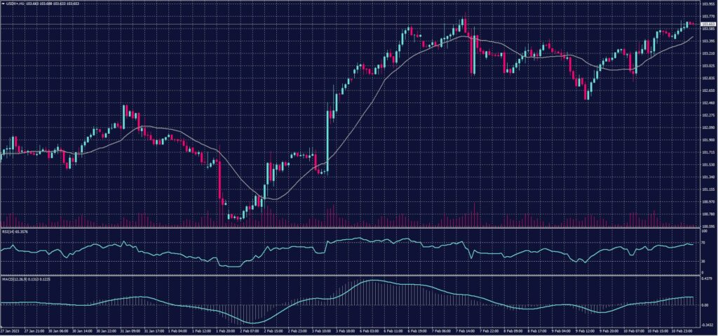 Dollar Index Chart for 13 Feb 2023