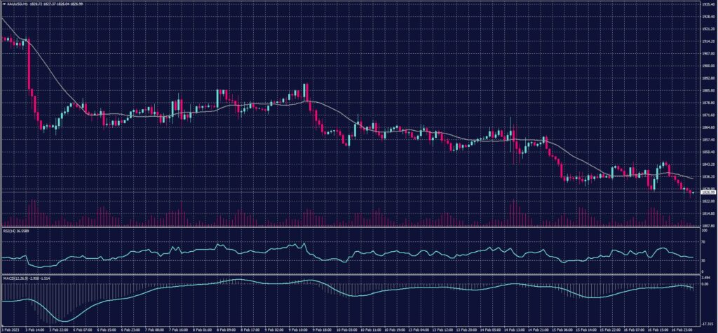 Spot gold chart for 17 Feb 2023