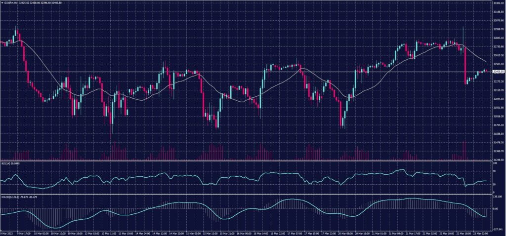 DOW JONES Index chart on 23 March 2023