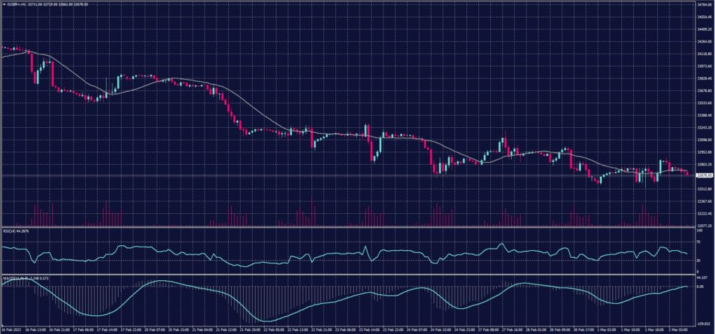 DOW JONES Index chart on 2 March 2023