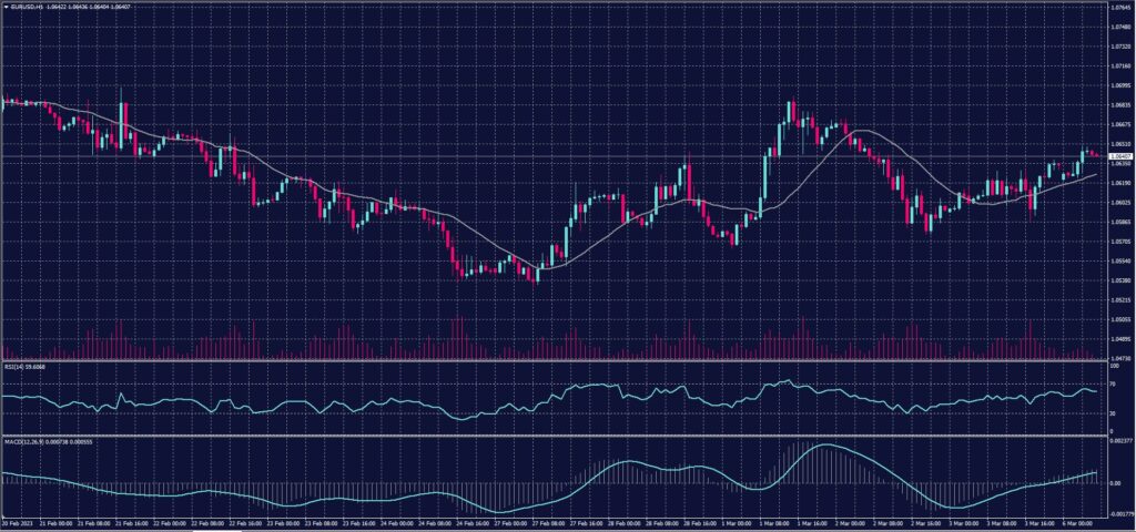 EURO Chart on 6 March 2023