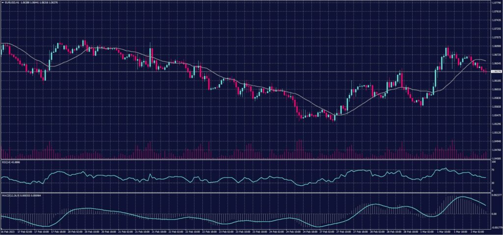 EURO Chart on 2 March 2023