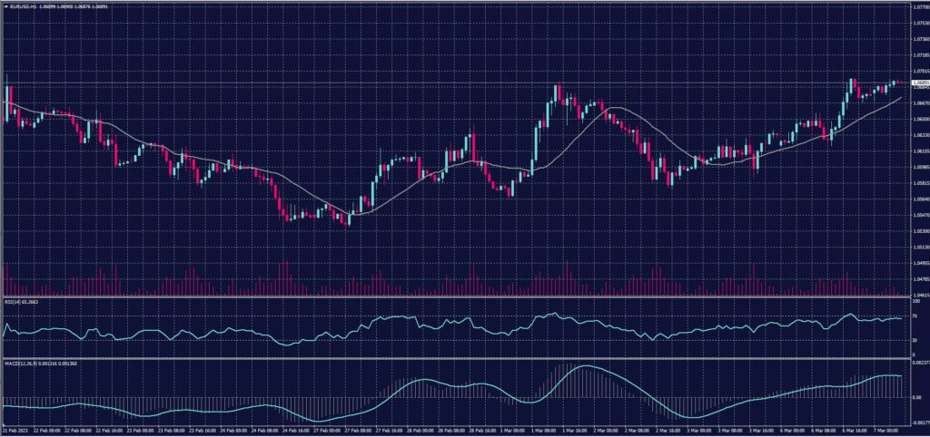 EURO Chart on 7 March 2023