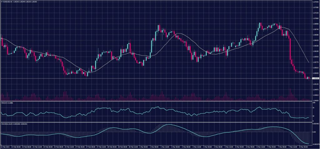 EURO Chart on 8 March 2023