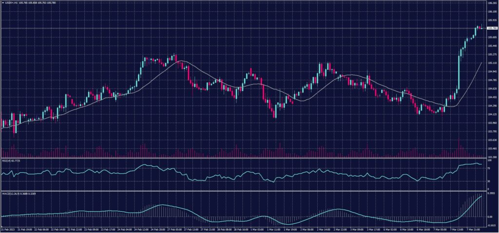 US Dollar Index chart on 8 March 2023