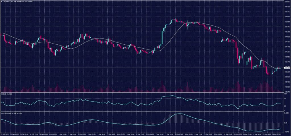 US Dollar index chart on 14 March 2023