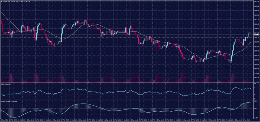 Spot Gold chart on 1 March 2023