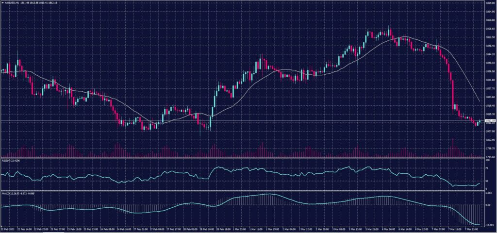 Spot Gold chart on 8 March 2023