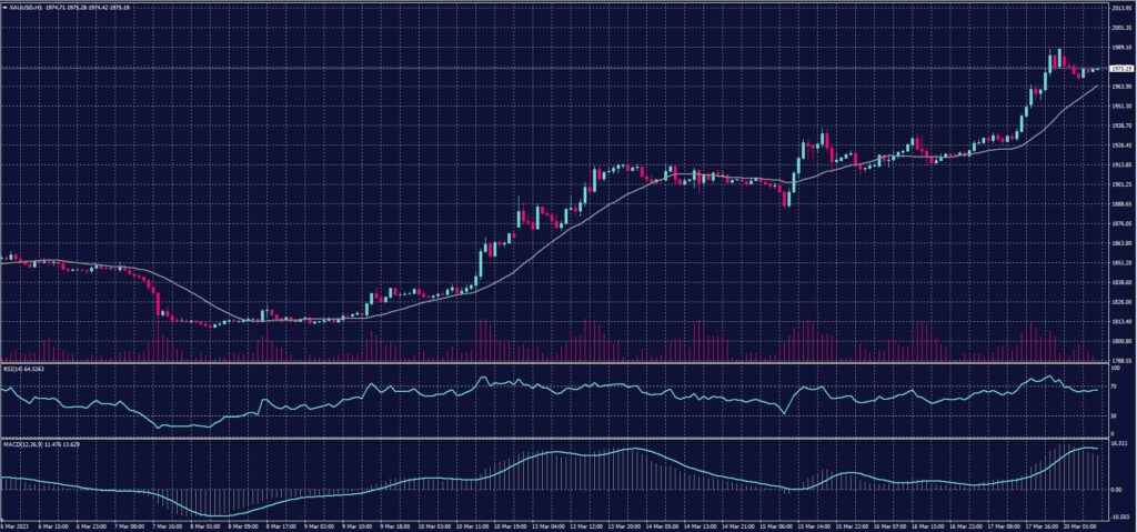 Spot Gold chart on 20 March 2023