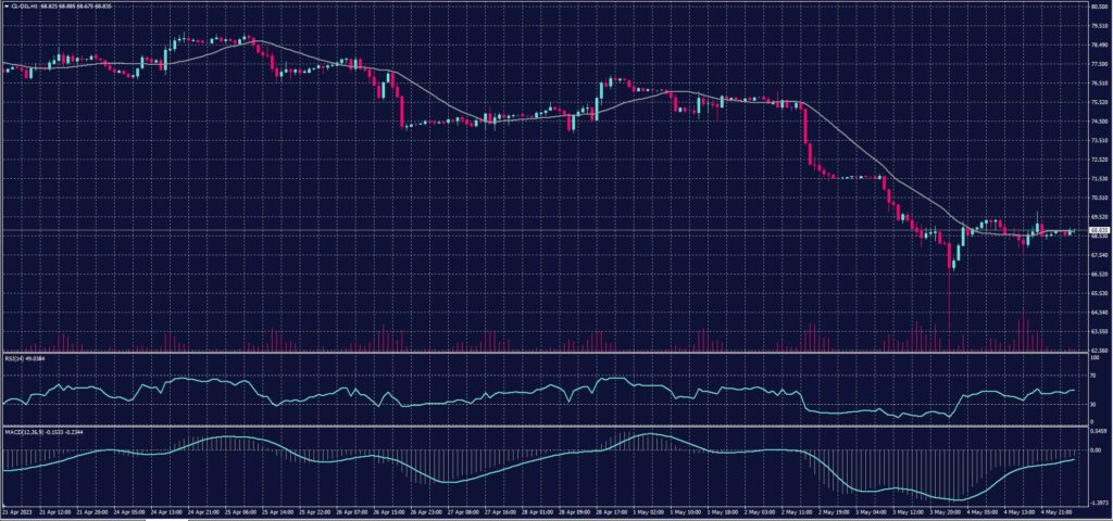 US Crude chart on 5 May 2023